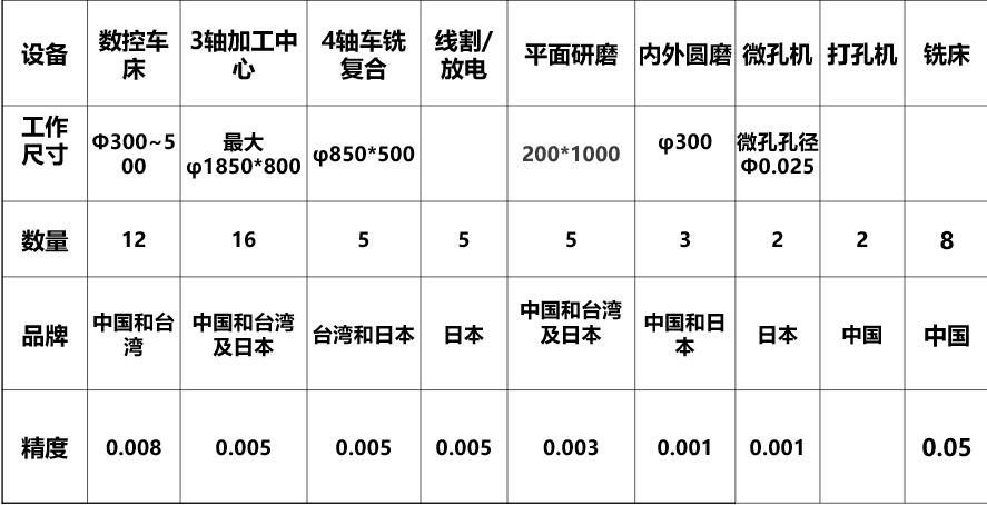 部分加工设备清单